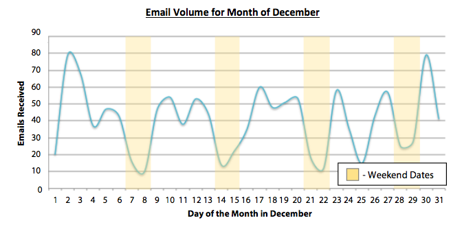 Email Volume Month of December