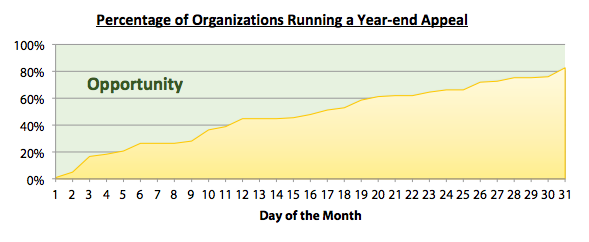 When to start a year end campaign
