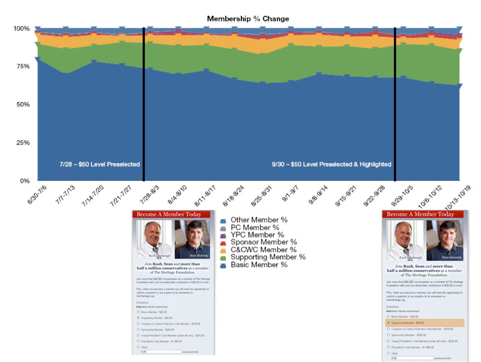 Preselecting Gift Amount - Results