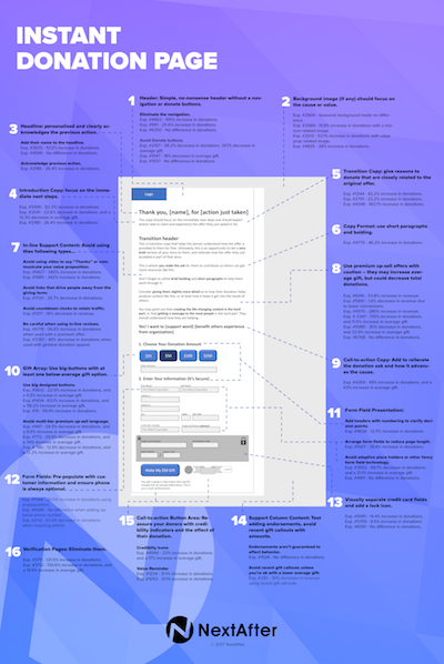 Online fundraising idea - use an instant donation page