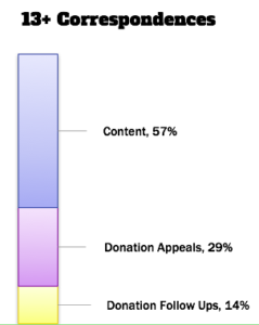 Types of communication