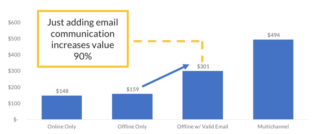 using multichannel fundraising increased value 90%