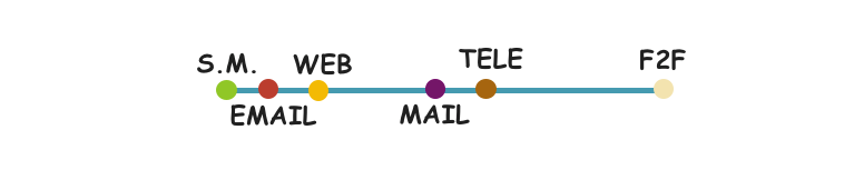 horizontal integration of multichannel marketing