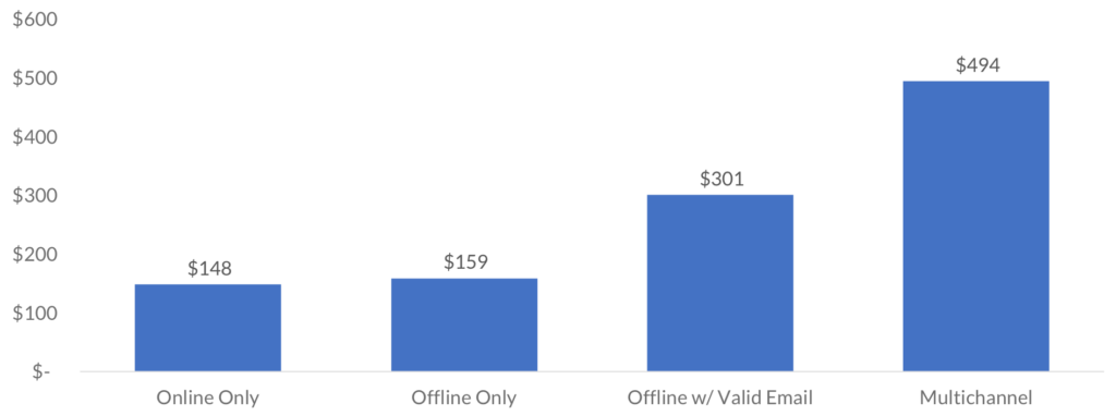total revenue across channels