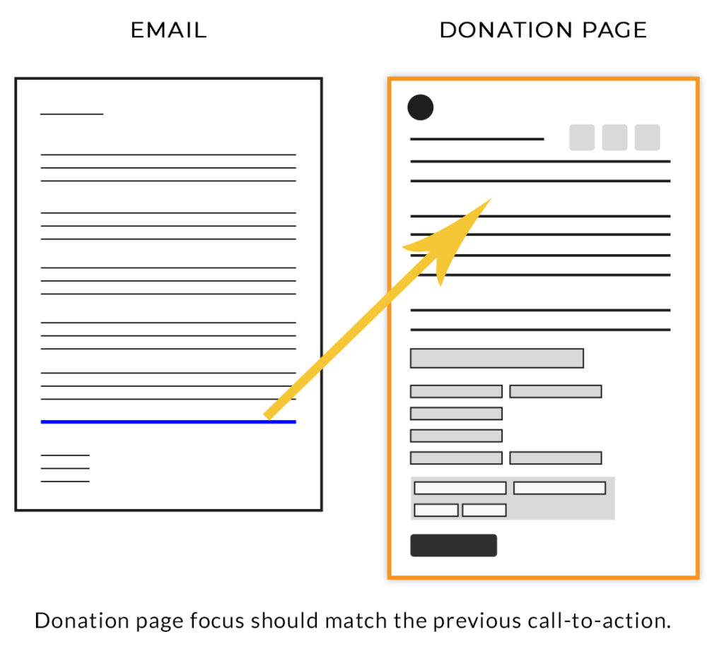 Campaign donation page should match your call-to-action