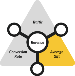 3 Online Fundraising Metrics - Average Gift Size
