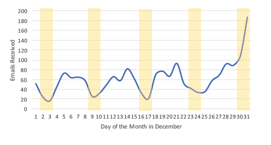 Online fundraising idea - send email on the weekend chart