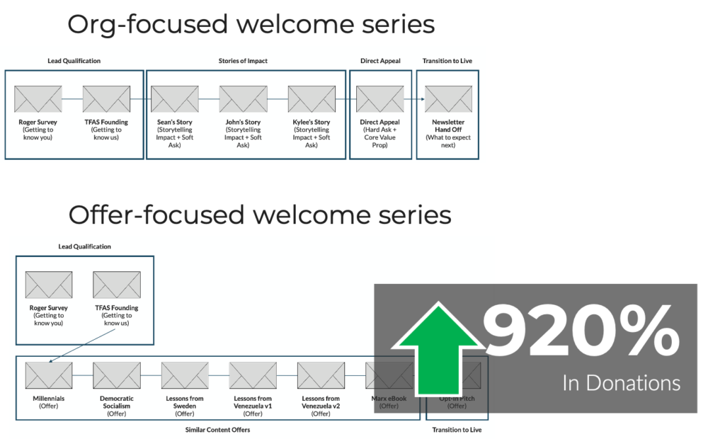 A side-by-side comparison showing a 920% increase in donation rates by promoting content offers in a welcome series