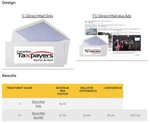 experiment of direct mail only vs. direct mail and ads