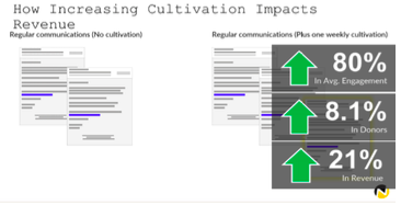 results of adding cultivation emails