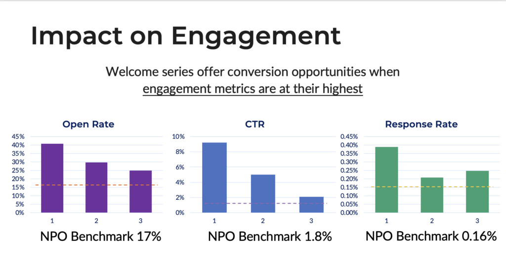 c shart showing that the first 3 emails you send to new subscribers have the highest conversion rates