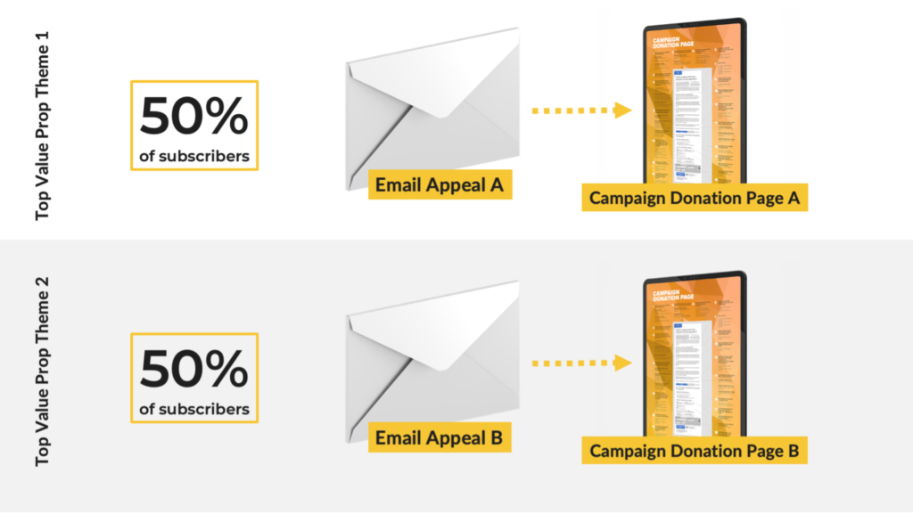 an example of how to setup your value proposition a/b test
