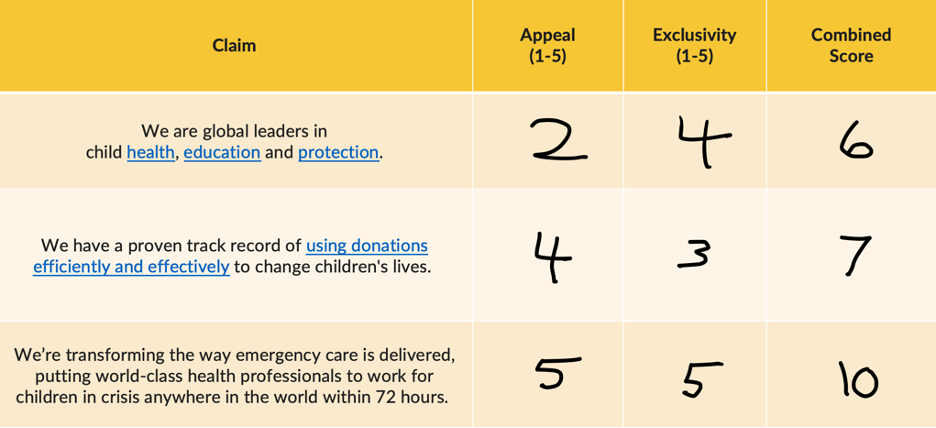 an example of scoring your nonprofit value proposition claims